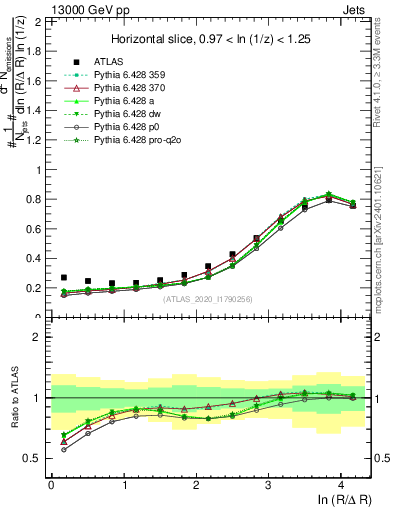 Plot of lund_R in 13000 GeV pp collisions
