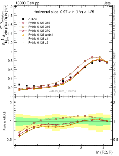 Plot of lund_R in 13000 GeV pp collisions