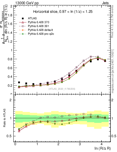 Plot of lund_R in 13000 GeV pp collisions