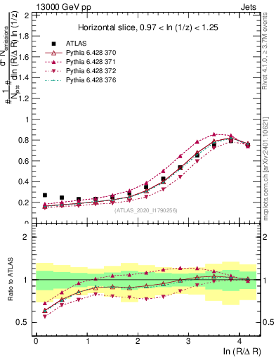 Plot of lund_R in 13000 GeV pp collisions