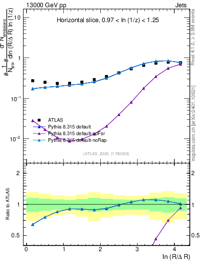 Plot of lund_R in 13000 GeV pp collisions