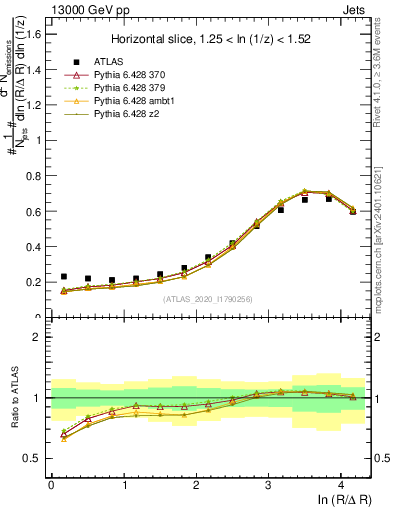 Plot of lund_R in 13000 GeV pp collisions