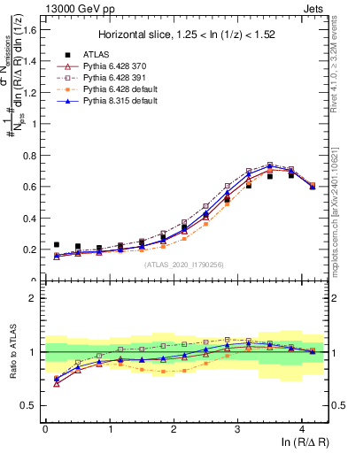 Plot of lund_R in 13000 GeV pp collisions