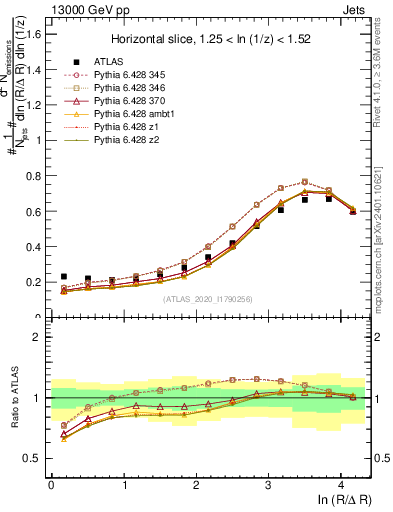 Plot of lund_R in 13000 GeV pp collisions