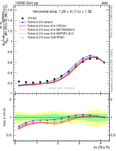 Plot of lund_R in 13000 GeV pp collisions
