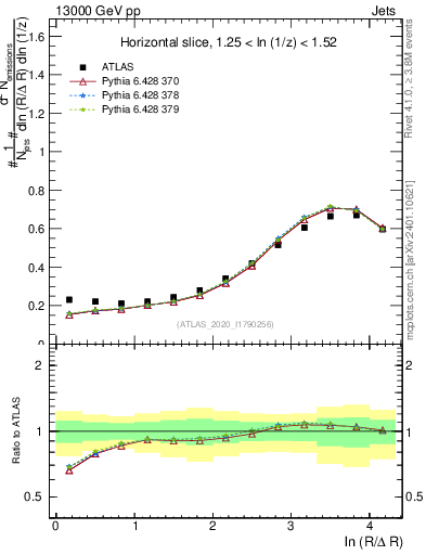 Plot of lund_R in 13000 GeV pp collisions