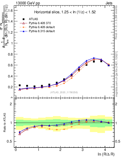 Plot of lund_R in 13000 GeV pp collisions