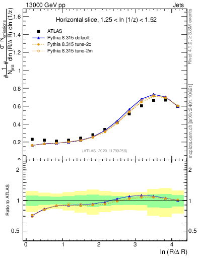 Plot of lund_R in 13000 GeV pp collisions