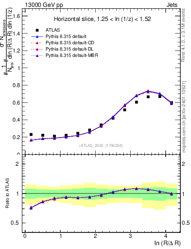 Plot of lund_R in 13000 GeV pp collisions