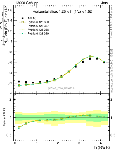 Plot of lund_R in 13000 GeV pp collisions