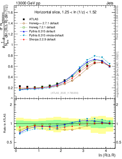Plot of lund_R in 13000 GeV pp collisions