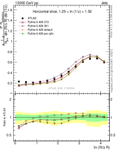 Plot of lund_R in 13000 GeV pp collisions