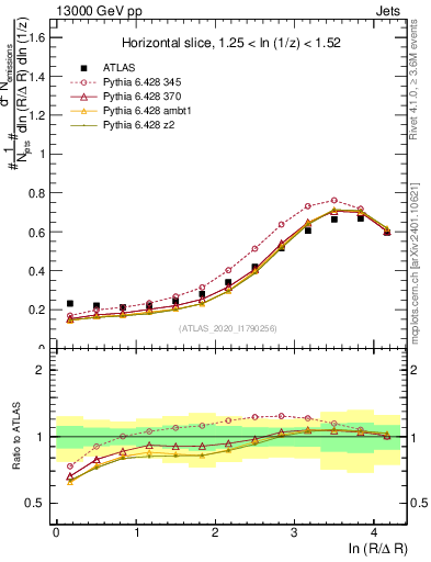Plot of lund_R in 13000 GeV pp collisions
