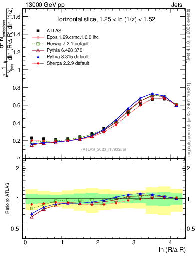 Plot of lund_R in 13000 GeV pp collisions