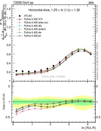 Plot of lund_R in 13000 GeV pp collisions