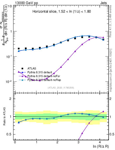 Plot of lund_R in 13000 GeV pp collisions