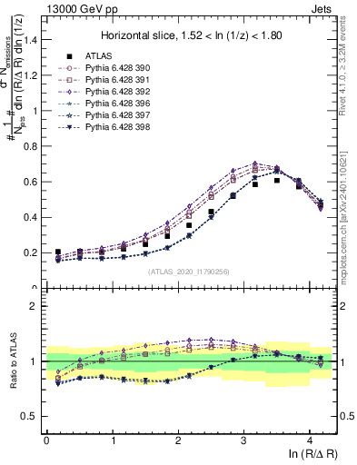Plot of lund_R in 13000 GeV pp collisions