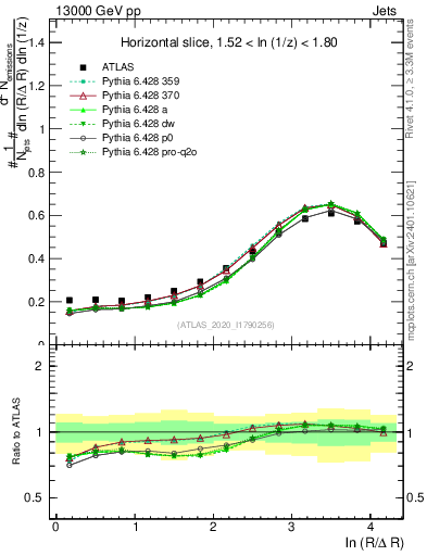 Plot of lund_R in 13000 GeV pp collisions