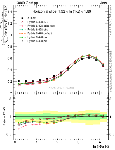 Plot of lund_R in 13000 GeV pp collisions