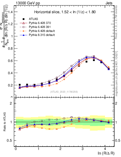 Plot of lund_R in 13000 GeV pp collisions