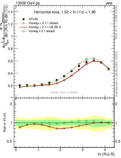 Plot of lund_R in 13000 GeV pp collisions