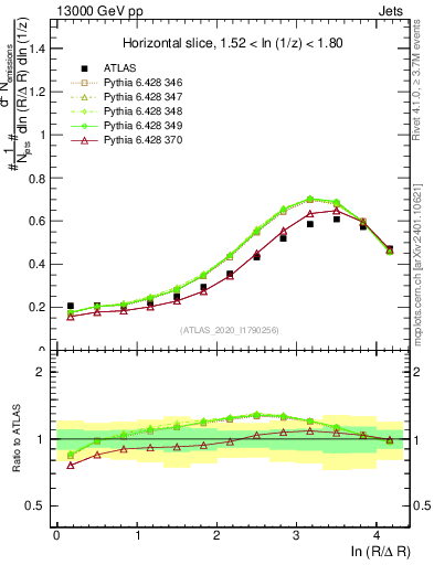 Plot of lund_R in 13000 GeV pp collisions
