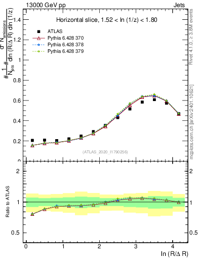 Plot of lund_R in 13000 GeV pp collisions