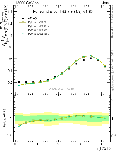Plot of lund_R in 13000 GeV pp collisions