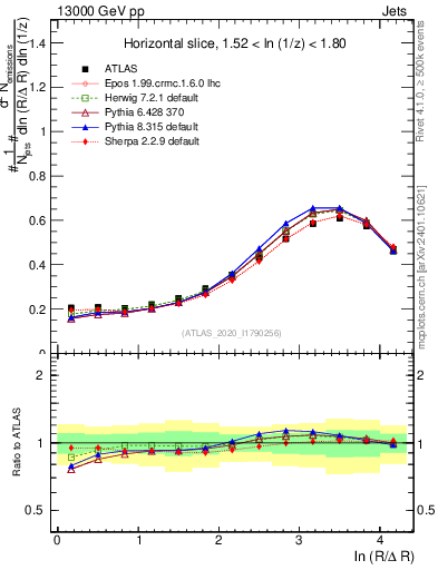 Plot of lund_R in 13000 GeV pp collisions