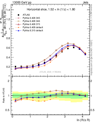 Plot of lund_R in 13000 GeV pp collisions