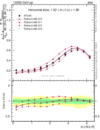 Plot of lund_R in 13000 GeV pp collisions