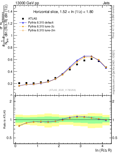 Plot of lund_R in 13000 GeV pp collisions