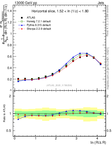 Plot of lund_R in 13000 GeV pp collisions