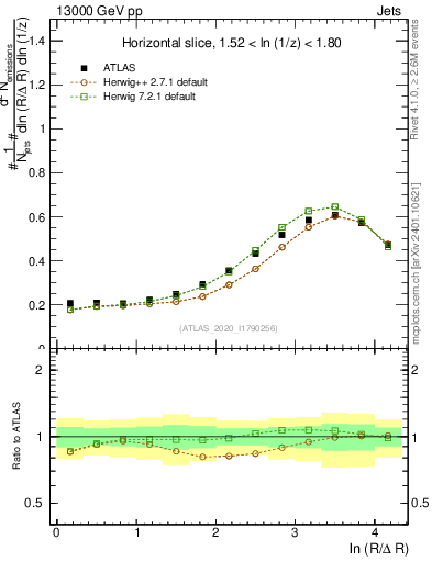 Plot of lund_R in 13000 GeV pp collisions