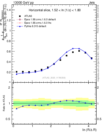 Plot of lund_R in 13000 GeV pp collisions