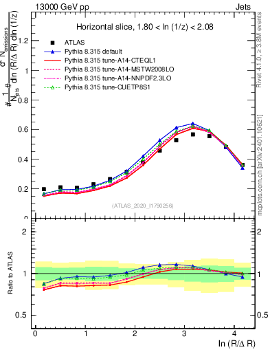 Plot of lund_R in 13000 GeV pp collisions