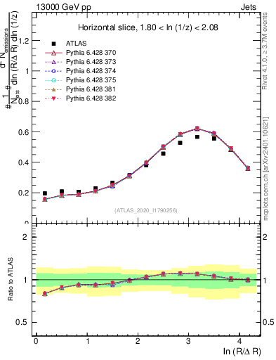 Plot of lund_R in 13000 GeV pp collisions