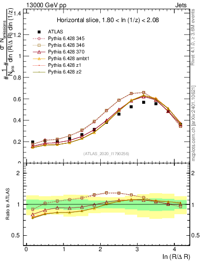 Plot of lund_R in 13000 GeV pp collisions