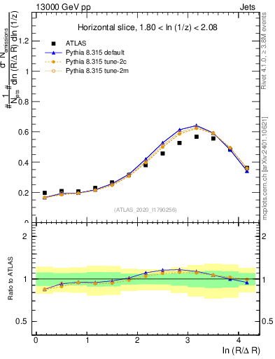 Plot of lund_R in 13000 GeV pp collisions
