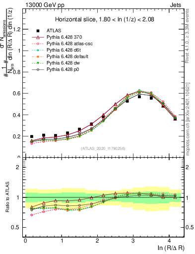 Plot of lund_R in 13000 GeV pp collisions