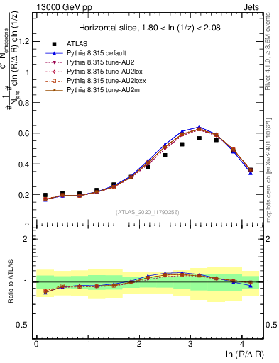 Plot of lund_R in 13000 GeV pp collisions