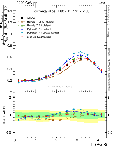 Plot of lund_R in 13000 GeV pp collisions