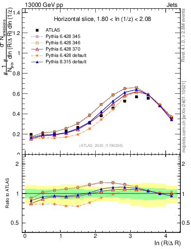 Plot of lund_R in 13000 GeV pp collisions