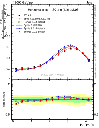 Plot of lund_R in 13000 GeV pp collisions
