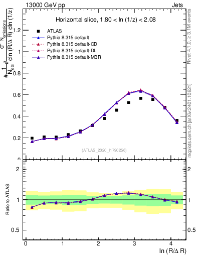 Plot of lund_R in 13000 GeV pp collisions