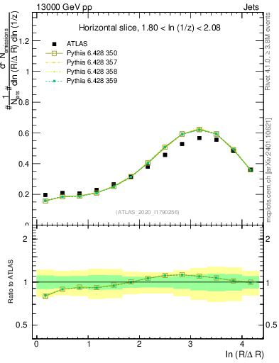 Plot of lund_R in 13000 GeV pp collisions