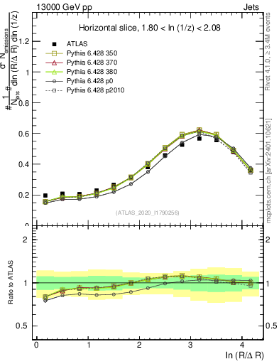 Plot of lund_R in 13000 GeV pp collisions