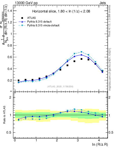 Plot of lund_R in 13000 GeV pp collisions