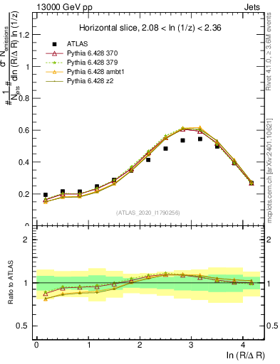 Plot of lund_R in 13000 GeV pp collisions