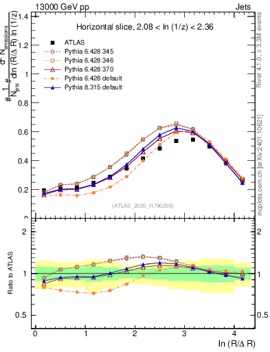 Plot of lund_R in 13000 GeV pp collisions